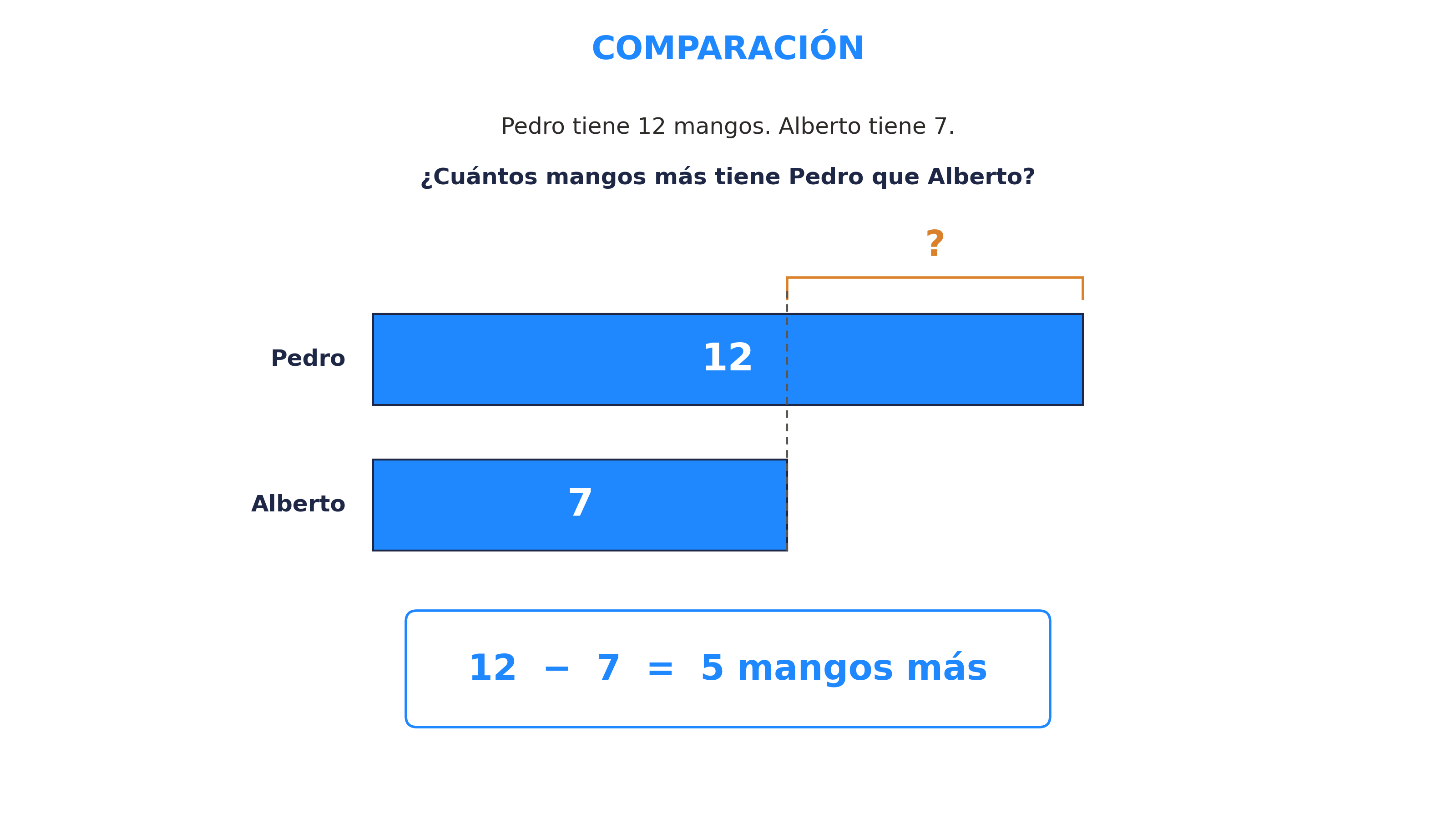 Bar model tipo Comparación: Pedro tiene 12 mangos y Alberto tiene 7. Las barras apiladas permiten ver la diferencia de 5 mangos inmediatamente.