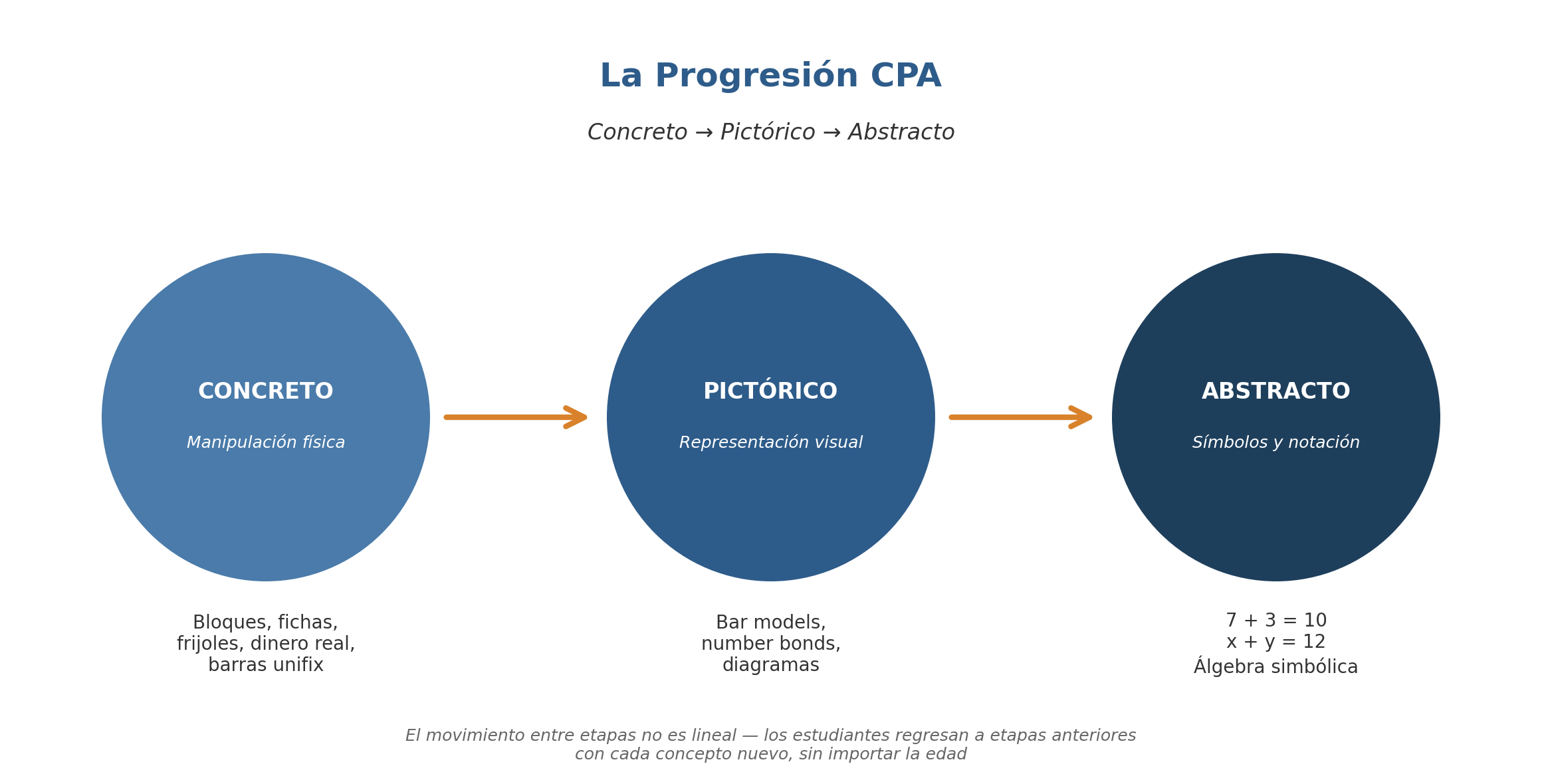 La Progresión CPA: Concreto (manipulación física) → Pictórico (representación visual) → Abstracto (símbolos y notación)