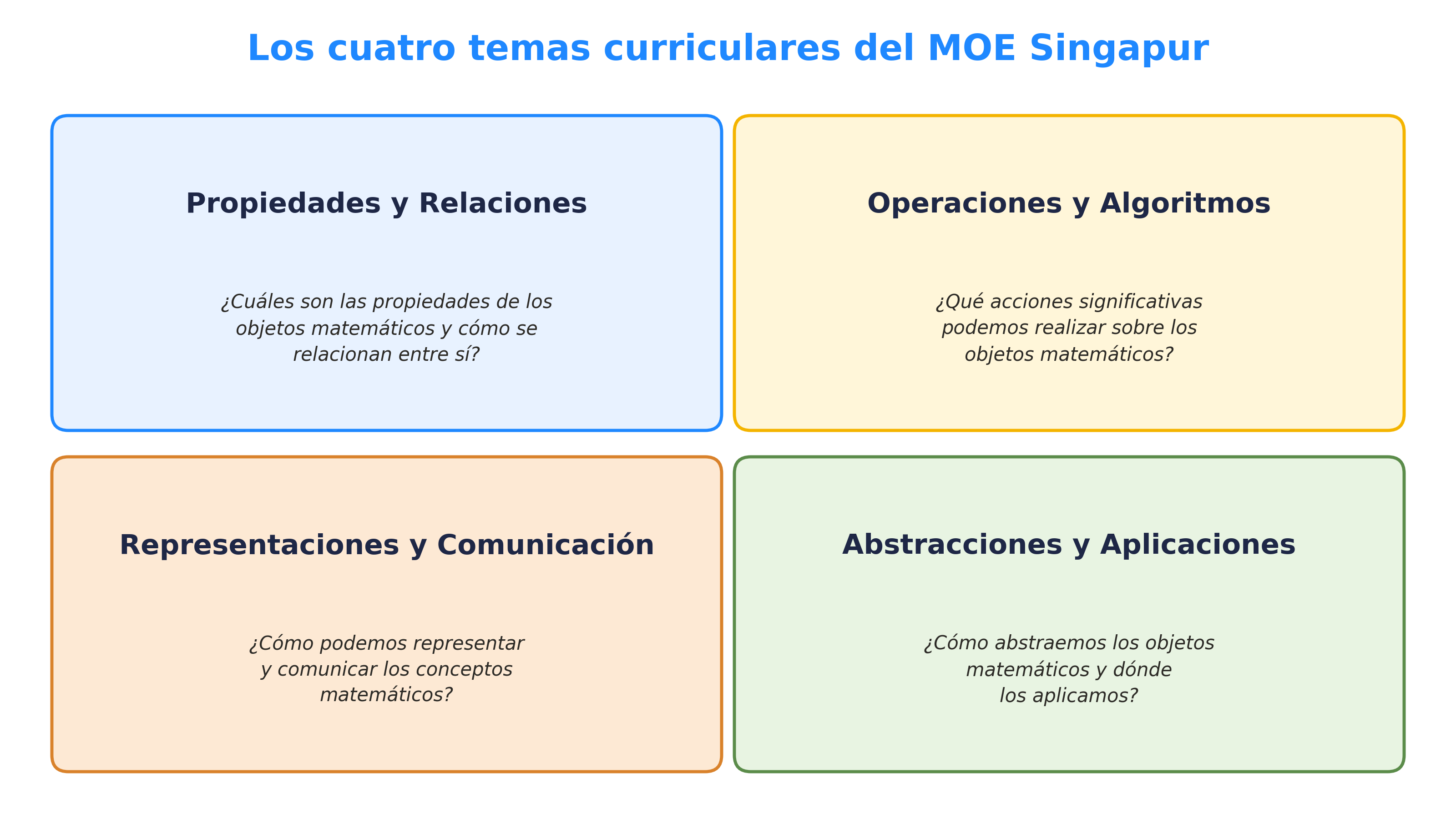 Los cuatro temas curriculares del MOE de Singapur: Propiedades y Relaciones, Operaciones y Algoritmos, Representaciones y Comunicación, Abstracciones y Aplicaciones