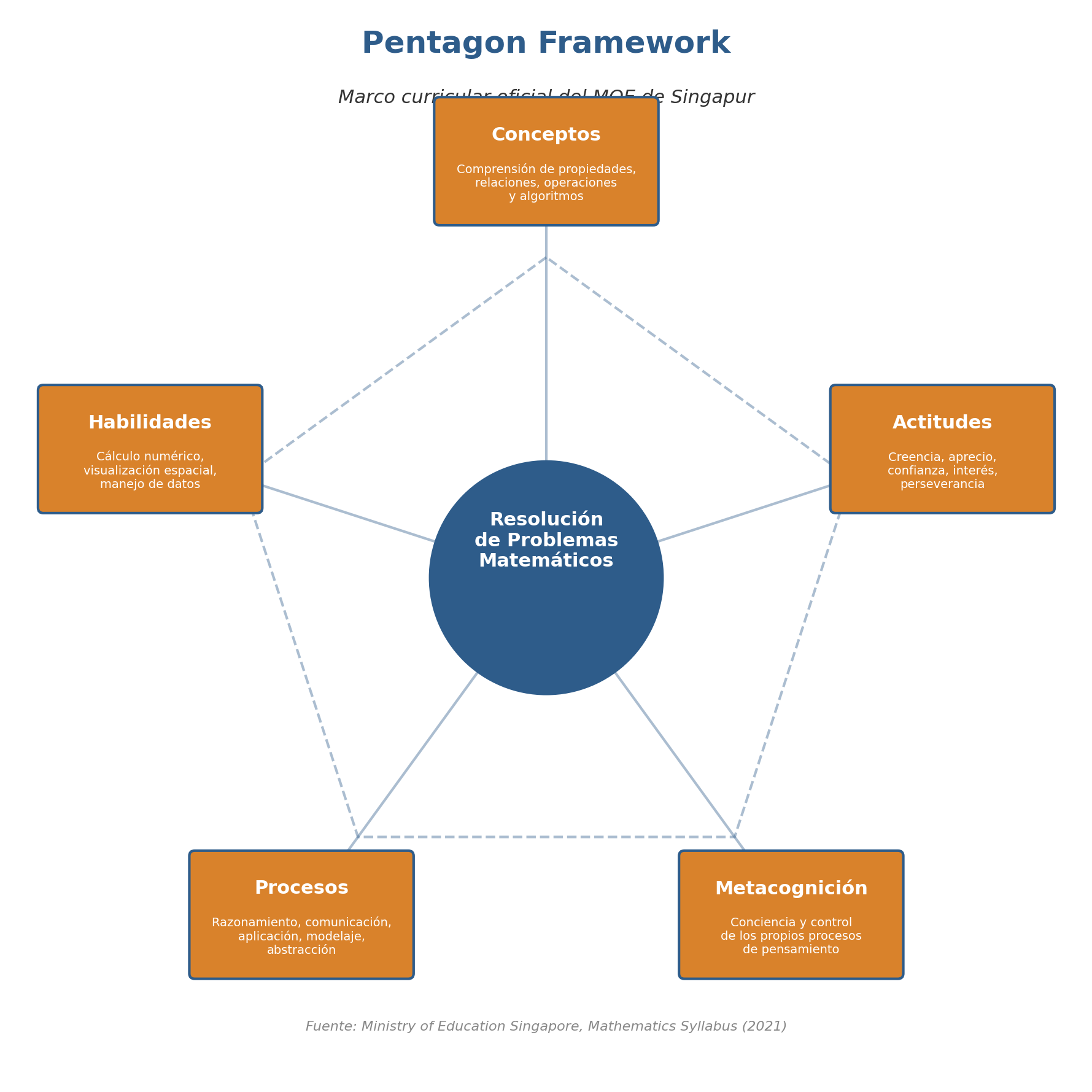 El pentágono de Singapore Math: resolución de problemas en el centro, rodeada de conceptos, habilidades, procesos, actitudes y metacognición