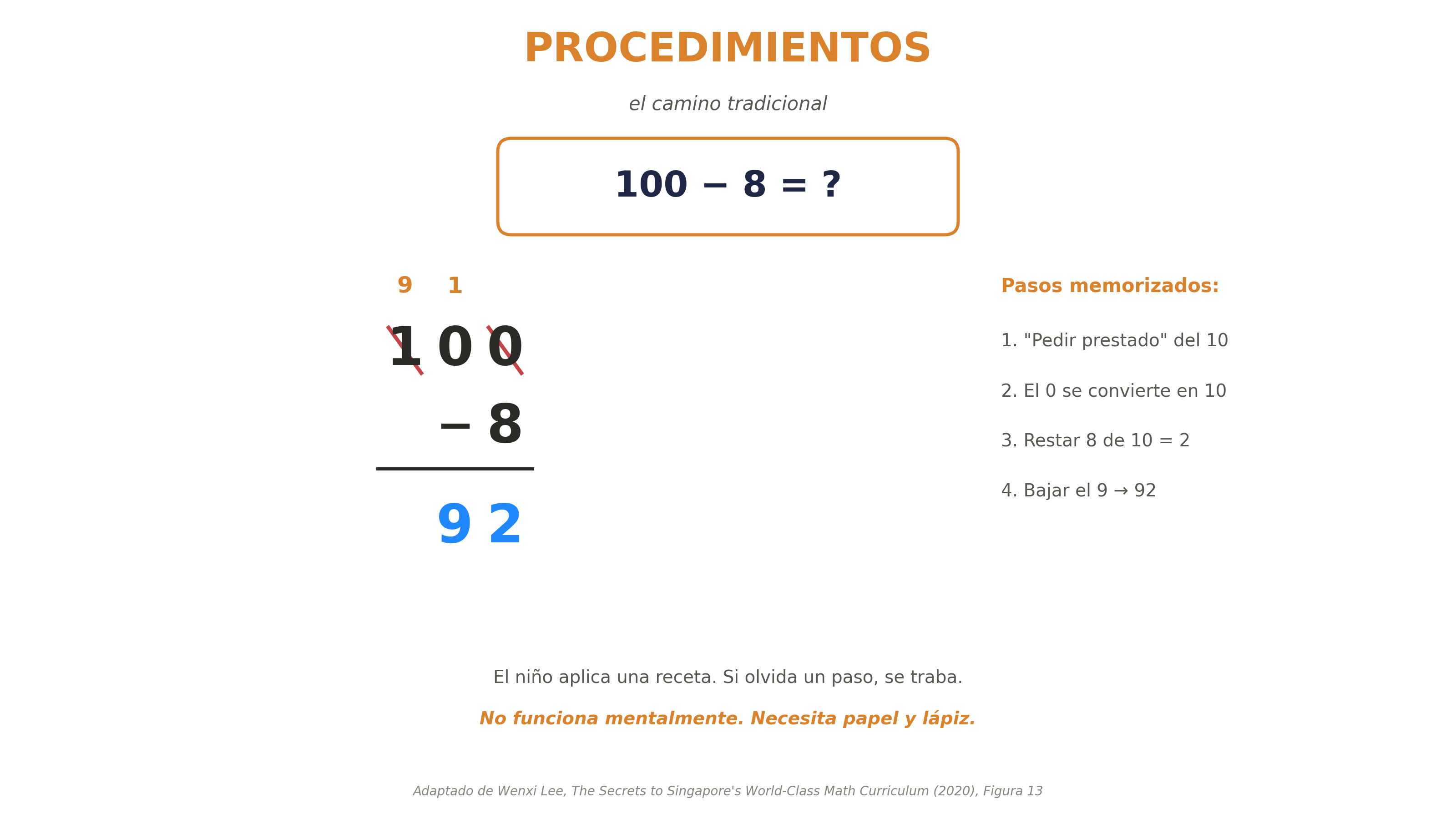 El camino tradicional: 100 − 8 resuelto con el algoritmo de préstamo en 4 pasos memorizados