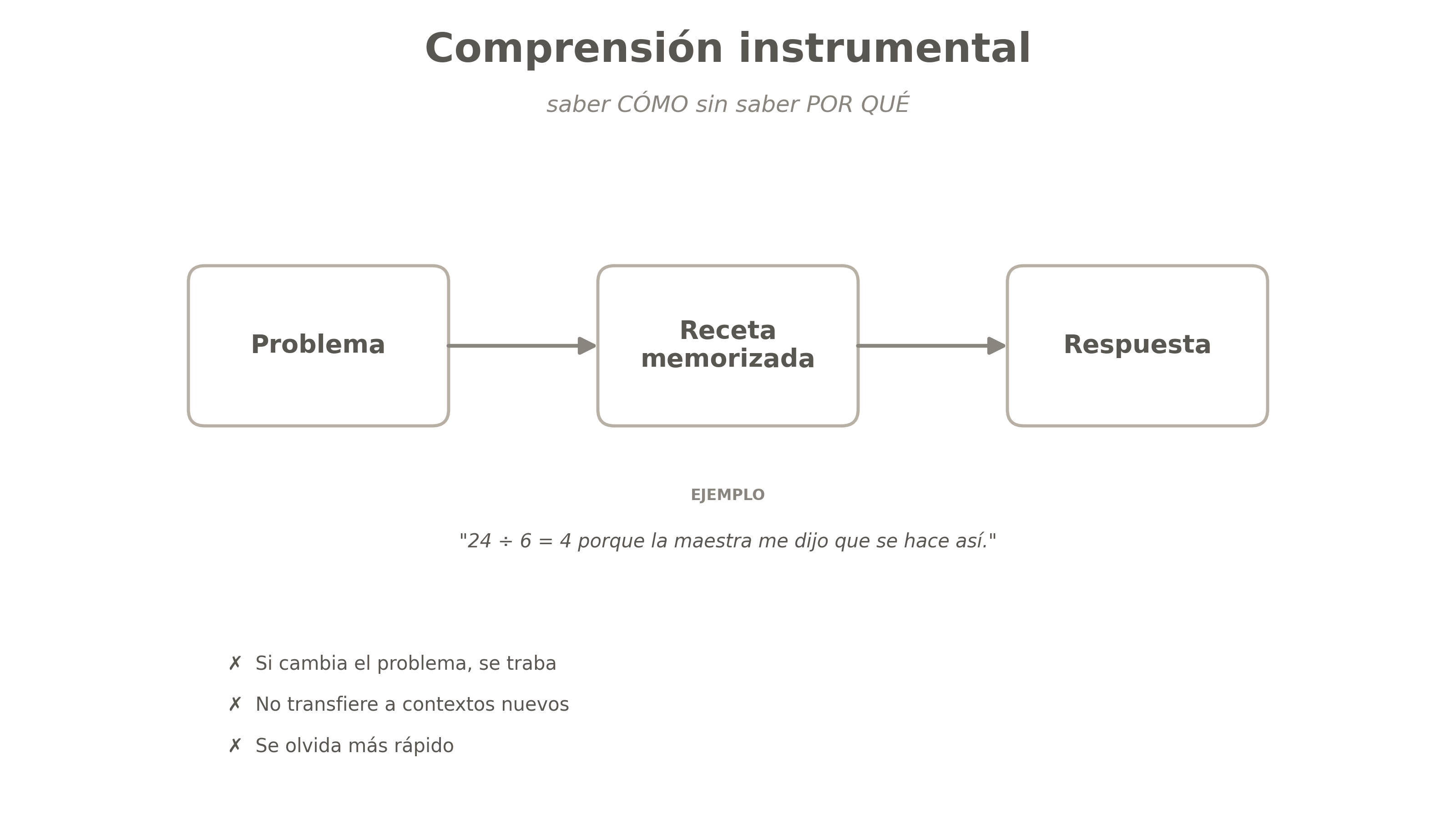 Comprensión instrumental de Skemp: Problema → Receta memorizada → Respuesta