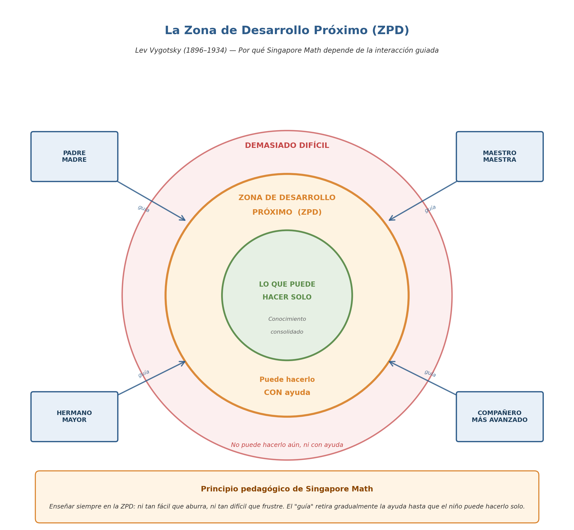 Diagrama de la Zona de Desarrollo Próximo (ZPD) de Vygotsky: tres zonas concéntricas con distintos guías posibles