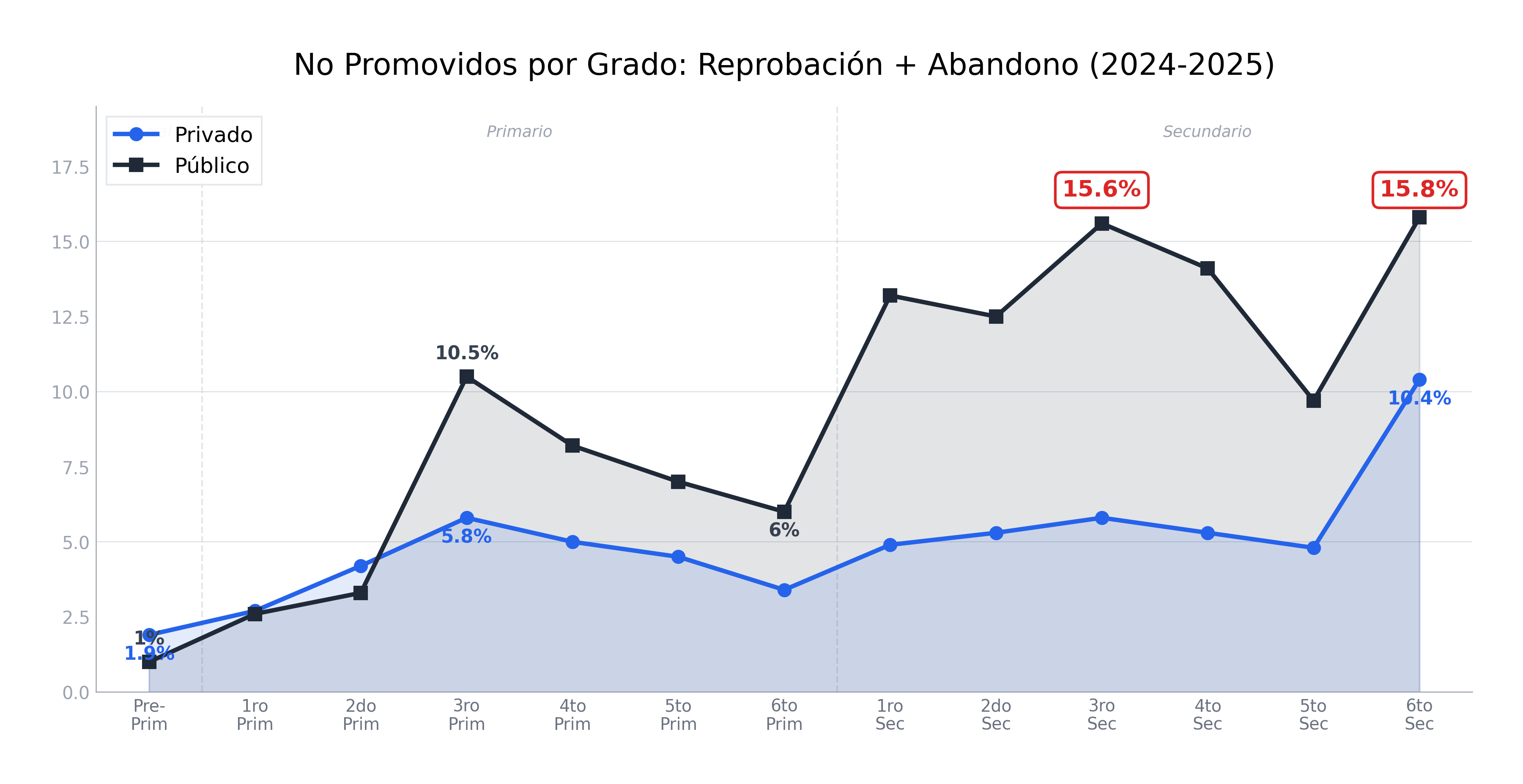 Gráfico combinado: en 3ro Secundario público el sistema pierde 15.6% de los estudiantes