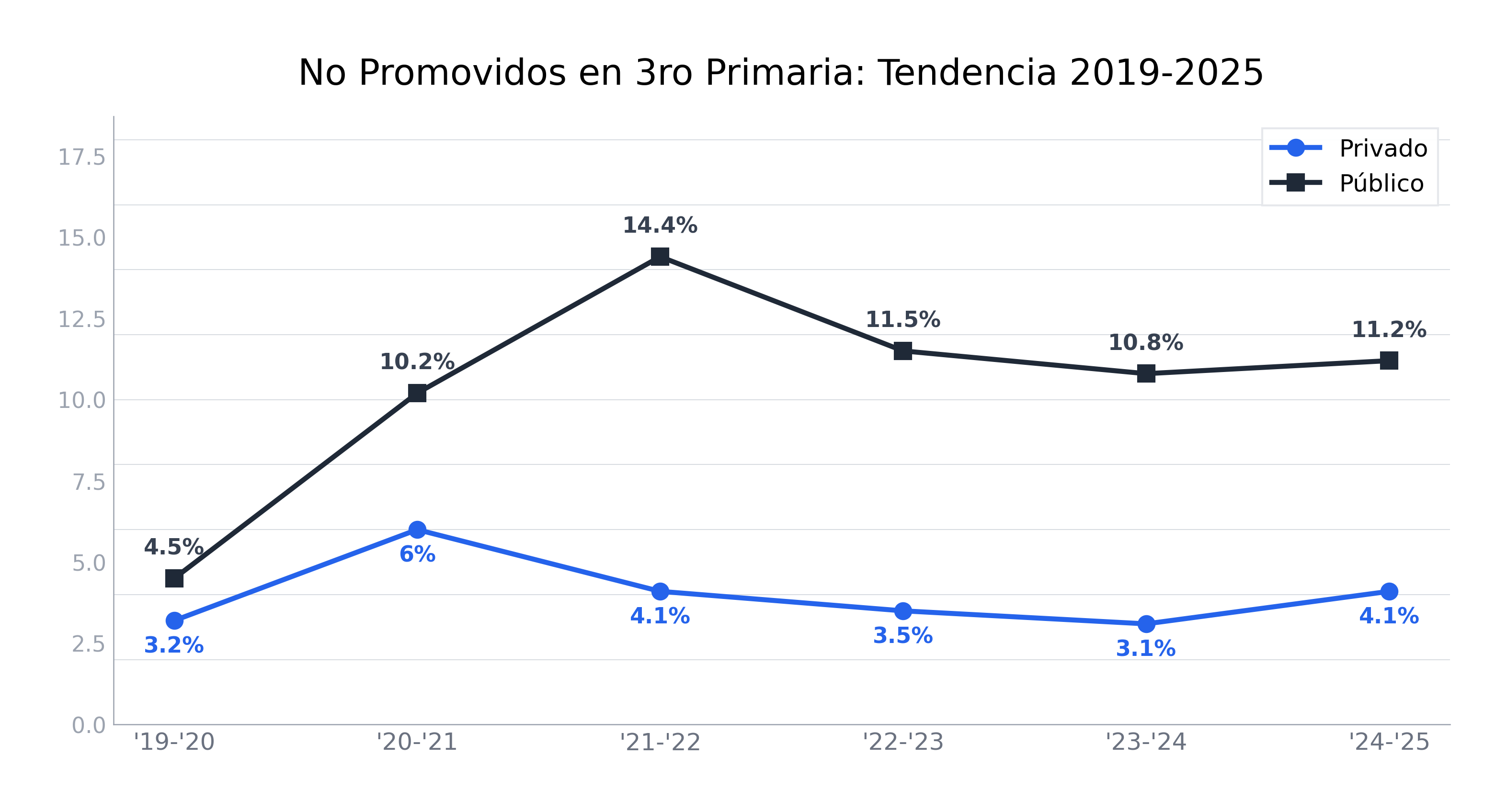 Gráfico de líneas mostrando que la brecha en 3ro se mantiene entre 8 y 11 puntos porcentuales